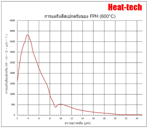 1.คุณสมบัติของ FPH-50 1.คุณสมบัติของ FPH-50