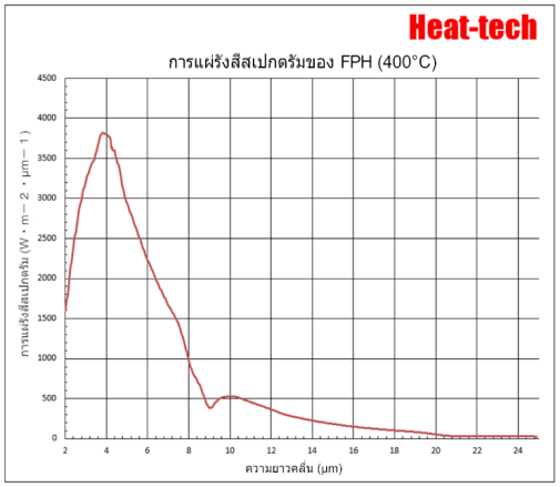 1.คุณสมบัติของ FPH-50 1.คุณสมบัติของ FPH-50