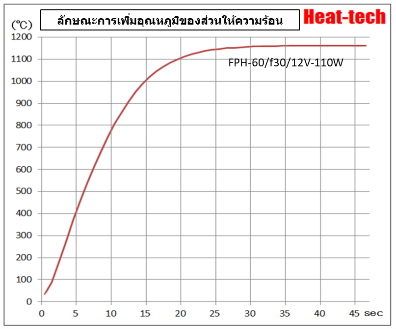 1.คุณสมบัติของ FPH-60 1.คุณสมบัติของ FPH-60