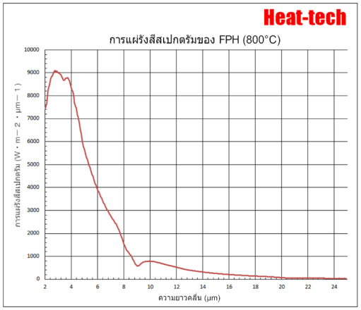 1.คุณสมบัติของ FPH-60 1.คุณสมบัติของ FPH-60