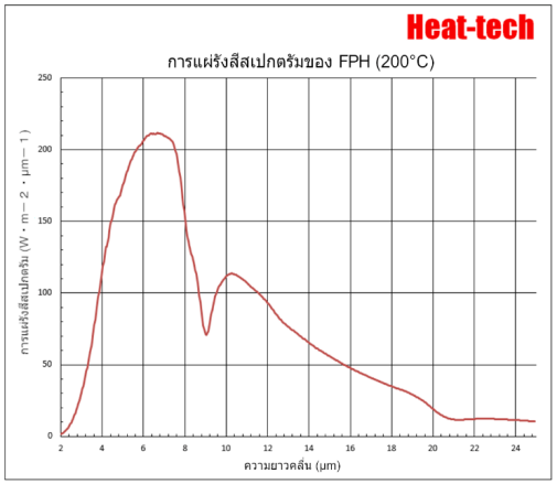 1.คุณสมบัติของ FPH-60 1.คุณสมบัติของ FPH-60